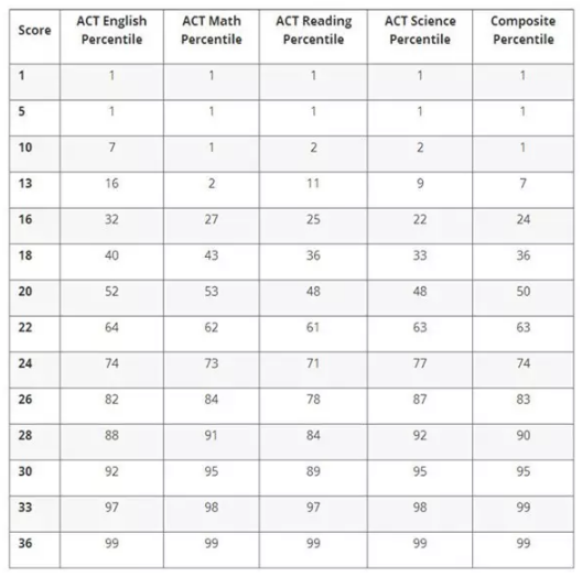 考多少分算是好的ACT成绩?