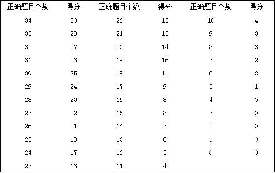 【托福入门】5分钟教会你托福分数怎么算图2