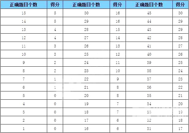 【托福入门】5分钟教会你托福分数怎么算图4
