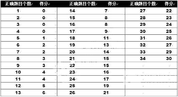 【托福入门】5分钟教会你托福分数怎么算图3