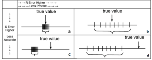 A Level物理测量学的概念